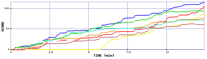 Score Graph