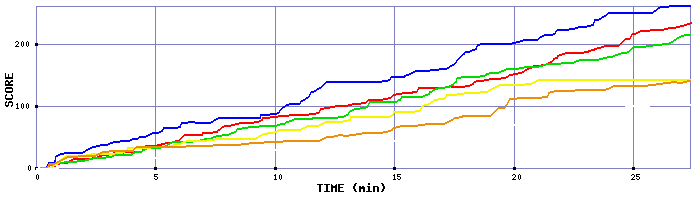 Score Graph