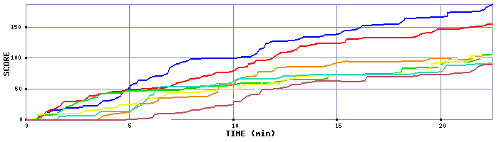 Score Graph