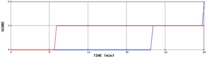 Team Scoring Graph