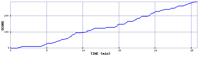 Score Graph