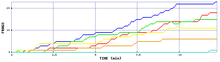 Frag Graph