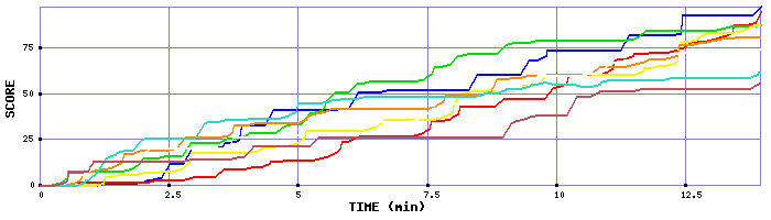 Score Graph