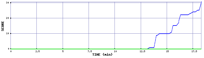 Score Graph