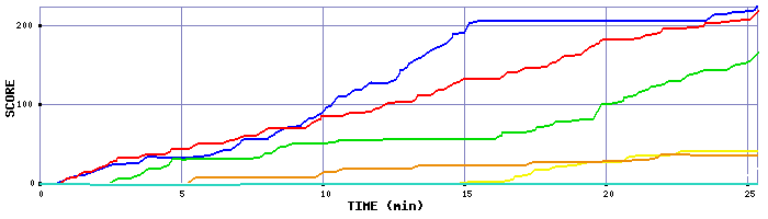 Score Graph