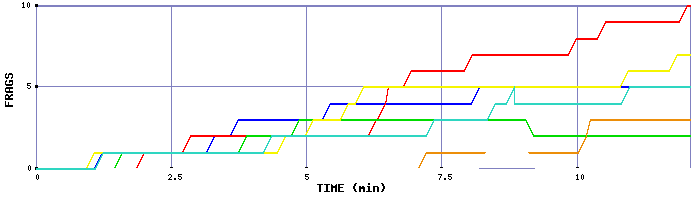 Frag Graph