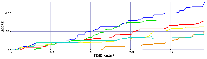 Score Graph