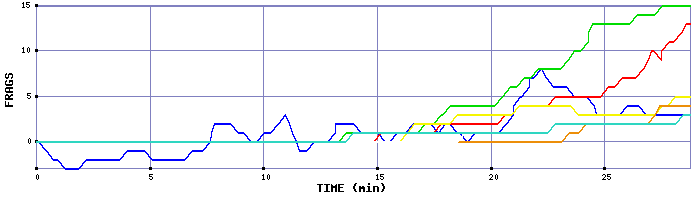 Frag Graph