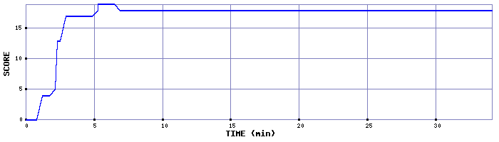 Score Graph