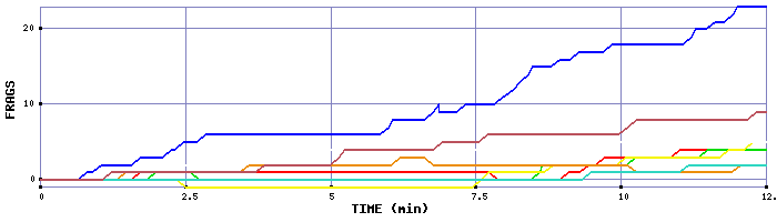 Frag Graph