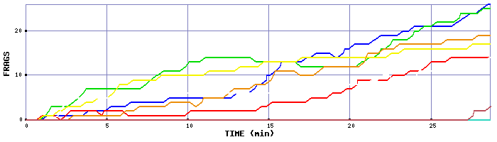 Frag Graph