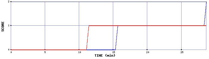 Team Scoring Graph