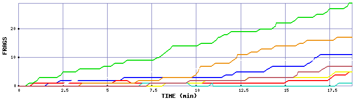 Frag Graph