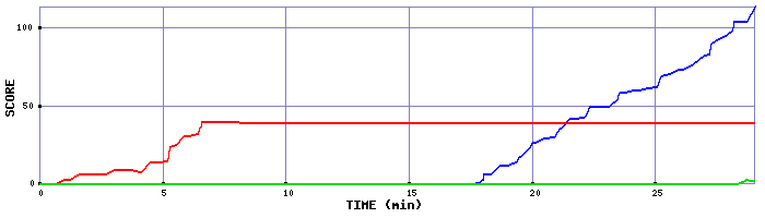 Score Graph