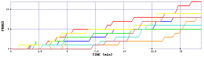 Frag Graph