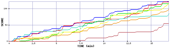 Score Graph