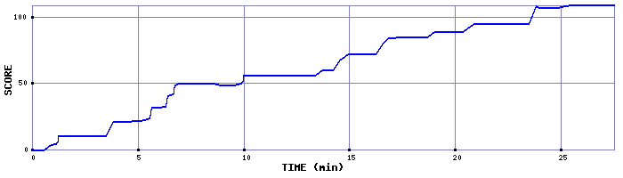 Score Graph