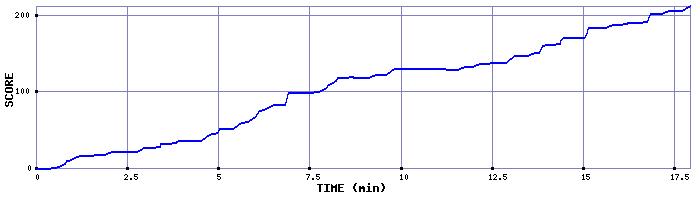 Score Graph