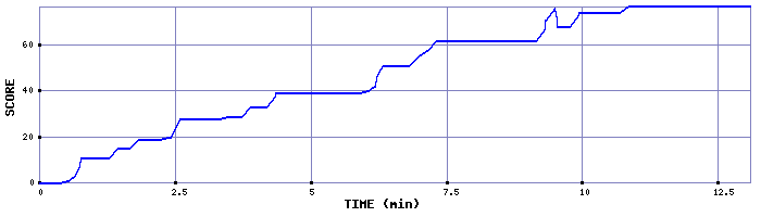 Score Graph