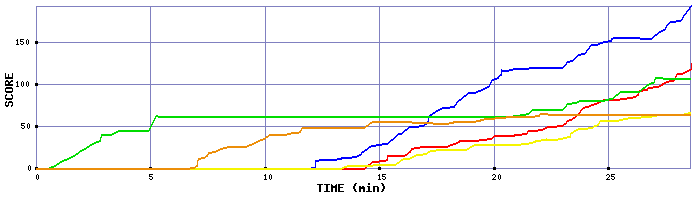 Score Graph