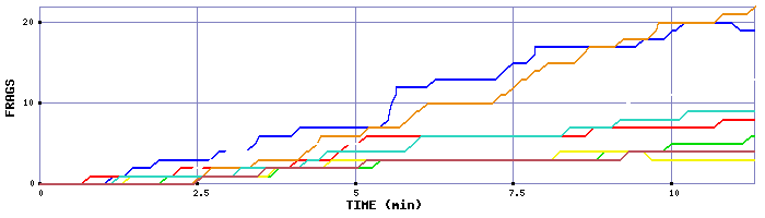 Frag Graph