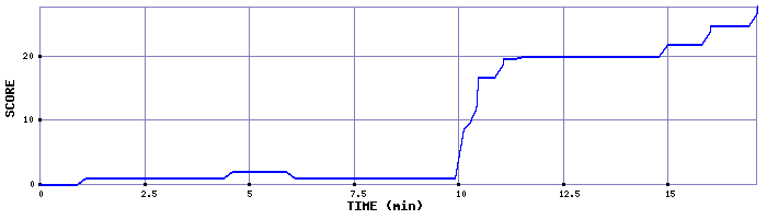 Score Graph