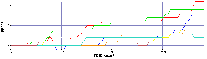 Frag Graph