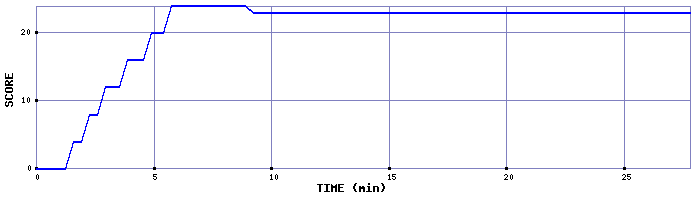 Score Graph