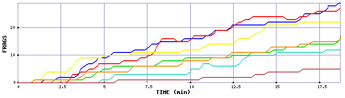 Frag Graph