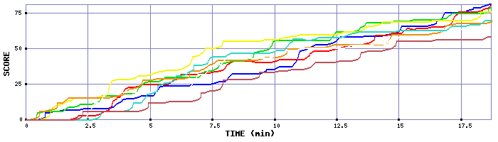 Score Graph