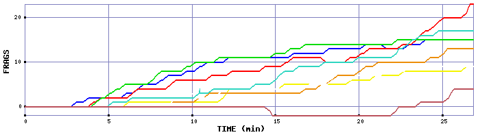 Frag Graph