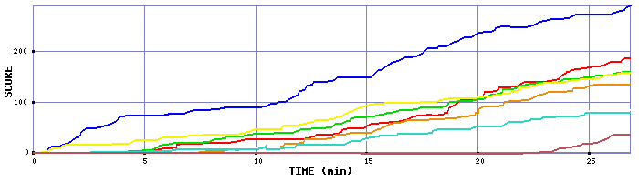 Score Graph