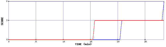 Team Scoring Graph