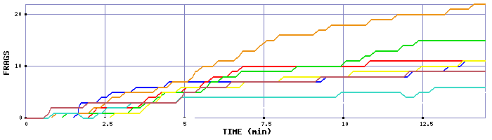 Frag Graph