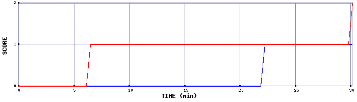 Team Scoring Graph