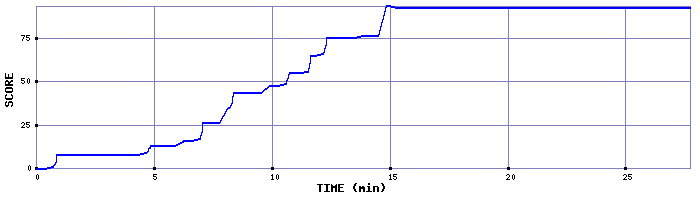 Score Graph