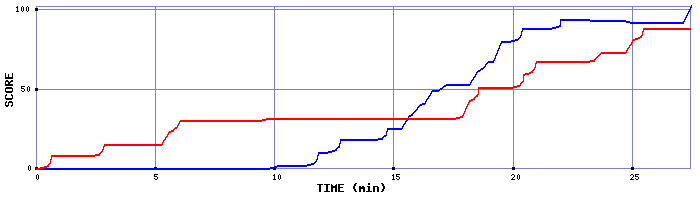 Score Graph