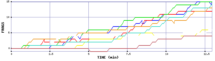 Frag Graph