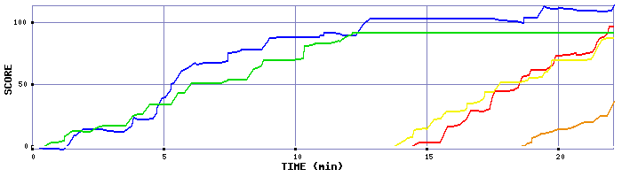 Score Graph