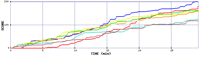 Score Graph