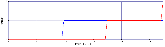 Team Scoring Graph