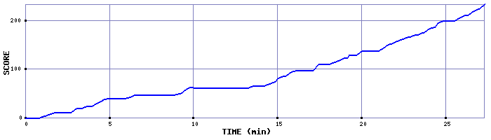 Score Graph