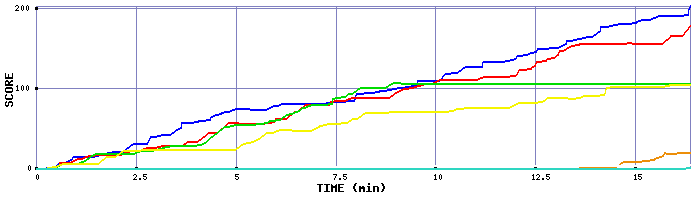 Score Graph