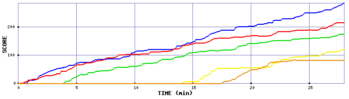 Score Graph