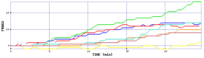 Frag Graph