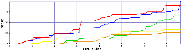 Score Graph