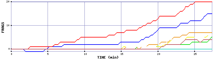 Frag Graph