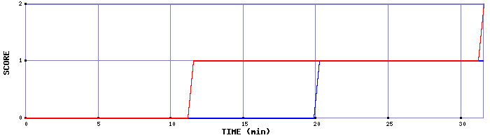 Team Scoring Graph