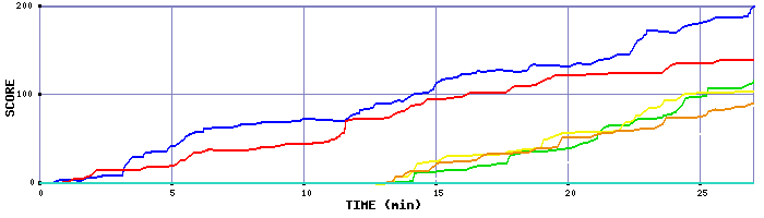 Score Graph