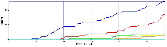 Frag Graph